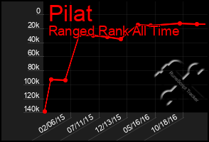 Total Graph of Pilat