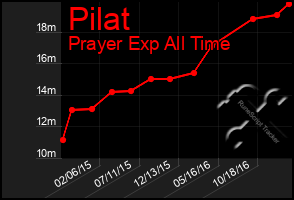 Total Graph of Pilat