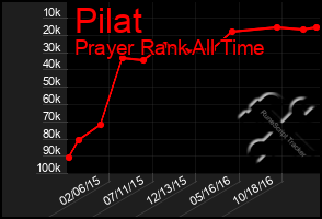 Total Graph of Pilat