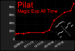 Total Graph of Pilat
