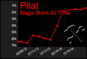 Total Graph of Pilat