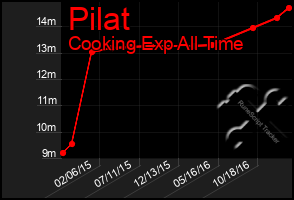 Total Graph of Pilat