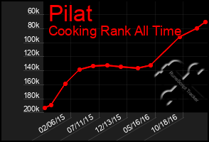 Total Graph of Pilat