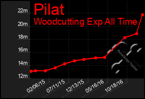 Total Graph of Pilat