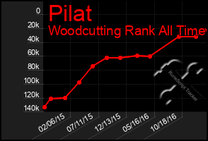 Total Graph of Pilat