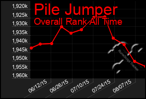 Total Graph of Pile Jumper