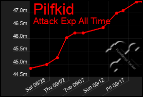 Total Graph of Pilfkid