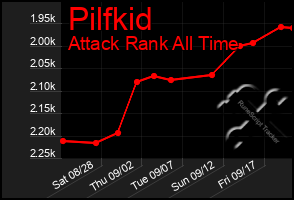 Total Graph of Pilfkid