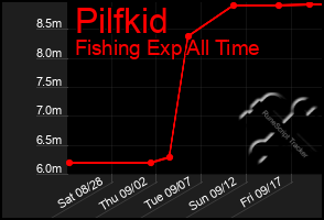 Total Graph of Pilfkid