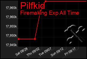 Total Graph of Pilfkid