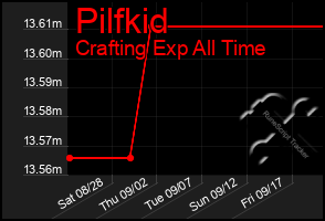 Total Graph of Pilfkid