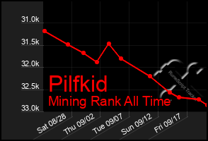 Total Graph of Pilfkid