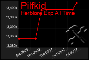 Total Graph of Pilfkid