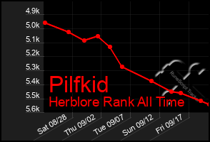 Total Graph of Pilfkid