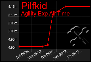 Total Graph of Pilfkid