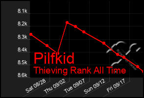 Total Graph of Pilfkid