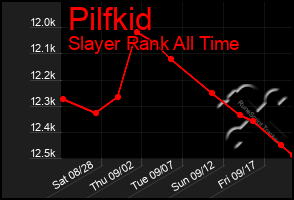 Total Graph of Pilfkid