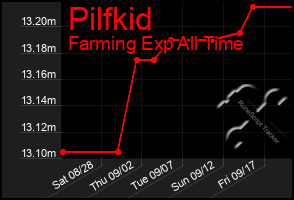 Total Graph of Pilfkid