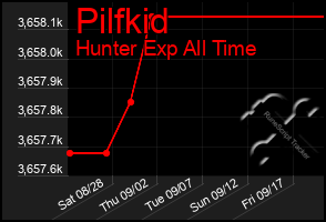 Total Graph of Pilfkid