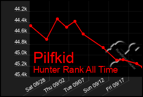 Total Graph of Pilfkid