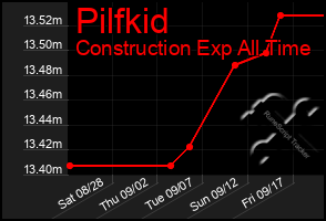 Total Graph of Pilfkid