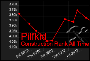 Total Graph of Pilfkid