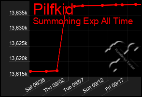 Total Graph of Pilfkid