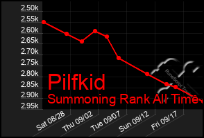 Total Graph of Pilfkid