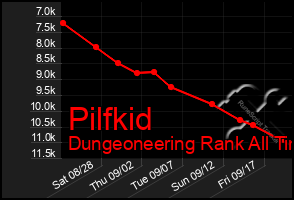 Total Graph of Pilfkid