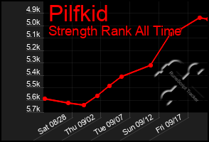 Total Graph of Pilfkid