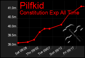 Total Graph of Pilfkid