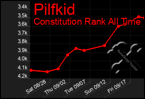 Total Graph of Pilfkid