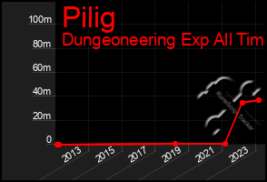Total Graph of Pilig