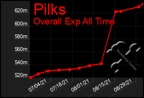 Total Graph of Pilks