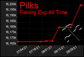 Total Graph of Pilks
