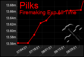 Total Graph of Pilks