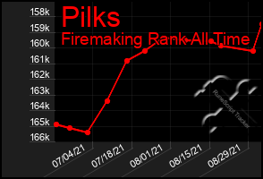 Total Graph of Pilks
