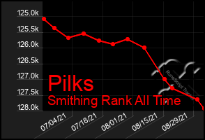 Total Graph of Pilks