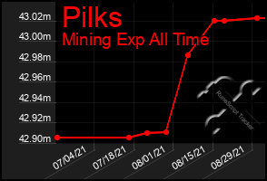 Total Graph of Pilks