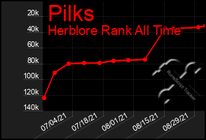 Total Graph of Pilks