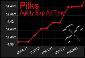 Total Graph of Pilks