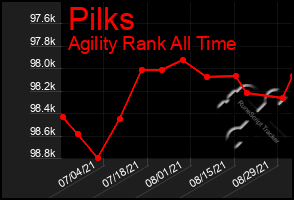 Total Graph of Pilks
