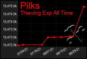Total Graph of Pilks