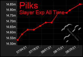 Total Graph of Pilks