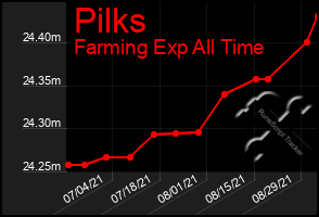 Total Graph of Pilks