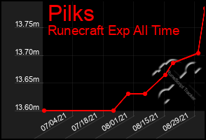 Total Graph of Pilks