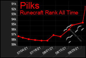 Total Graph of Pilks
