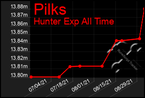 Total Graph of Pilks