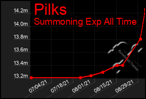 Total Graph of Pilks