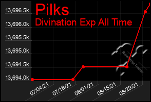 Total Graph of Pilks